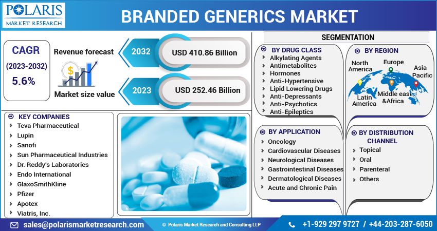Branded Generics Market Share, Size